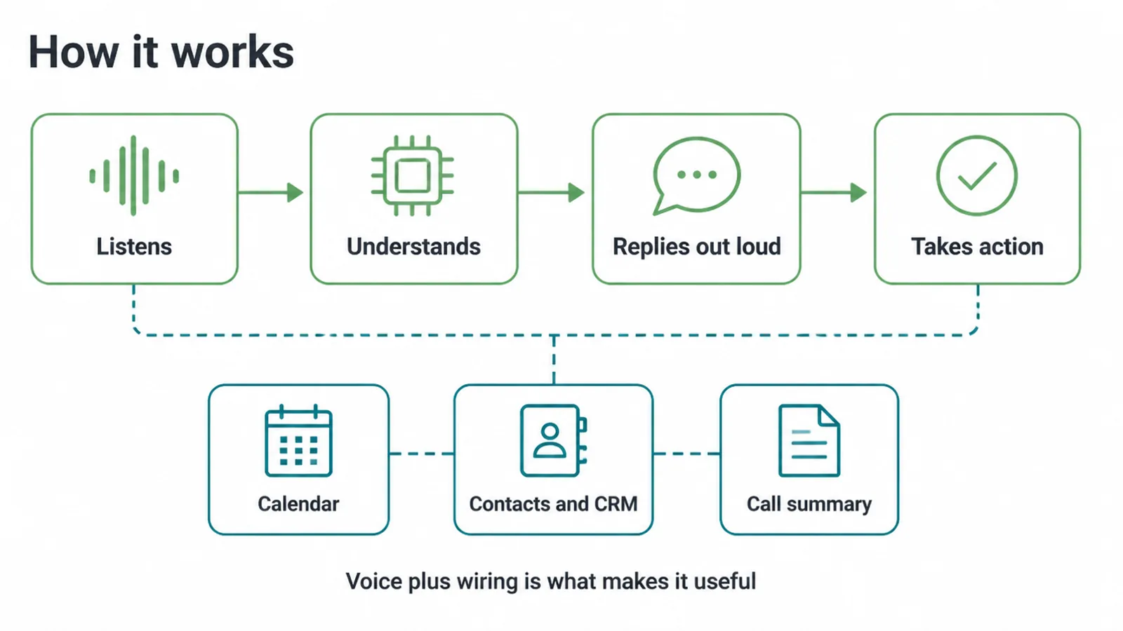 Flow diagram: listens, understands, replies out loud, takes action, wired to calendar and contacts