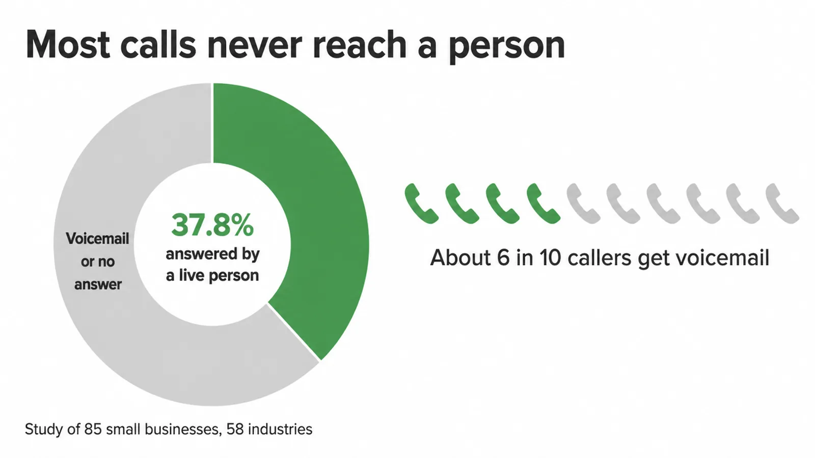 Donut chart showing 37.8% of calls answered by a live person and the rest going to voicemail