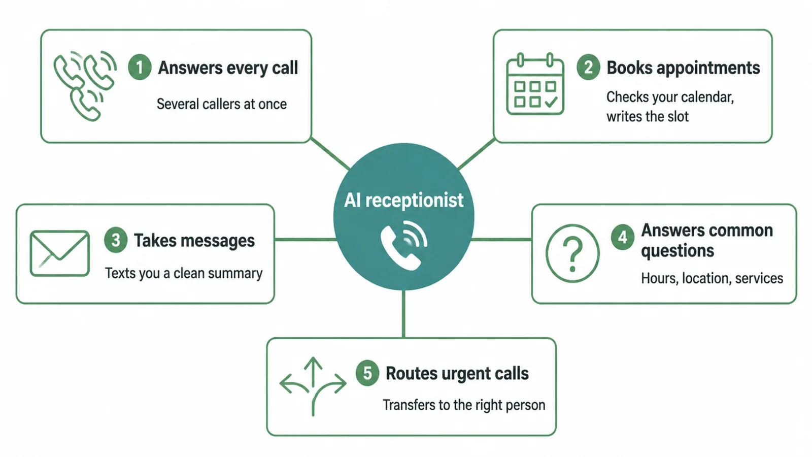 Hub diagram of the five jobs an AI receptionist does, from answering calls to routing urgent ones
