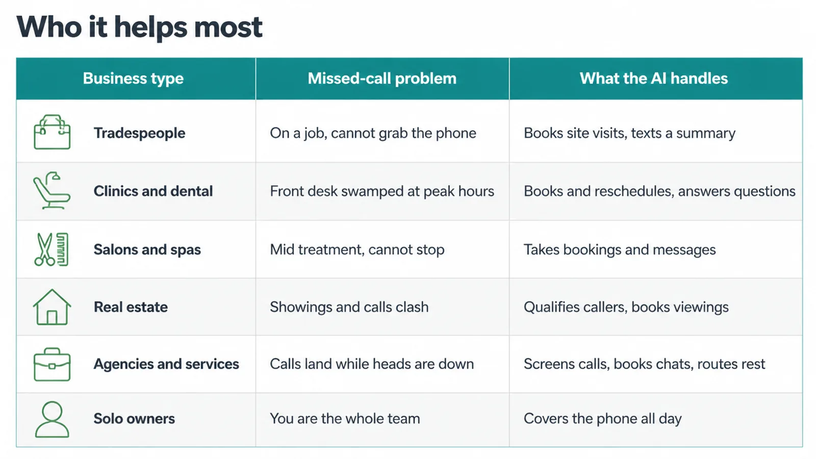 Table of six business types, their missed-call problem and what an AI receptionist handles