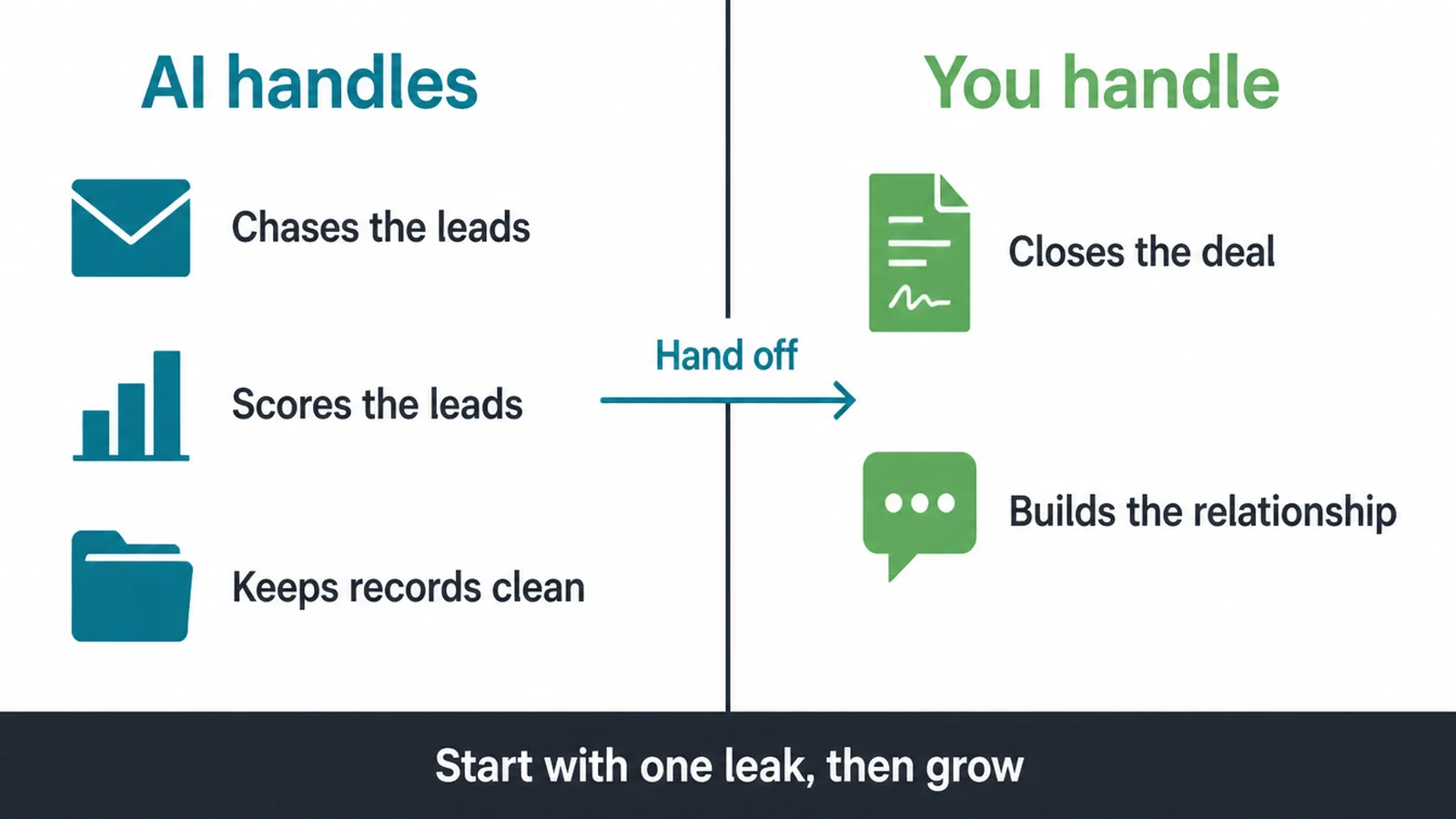 Split panel showing what AI handles and what you still handle in the sales process