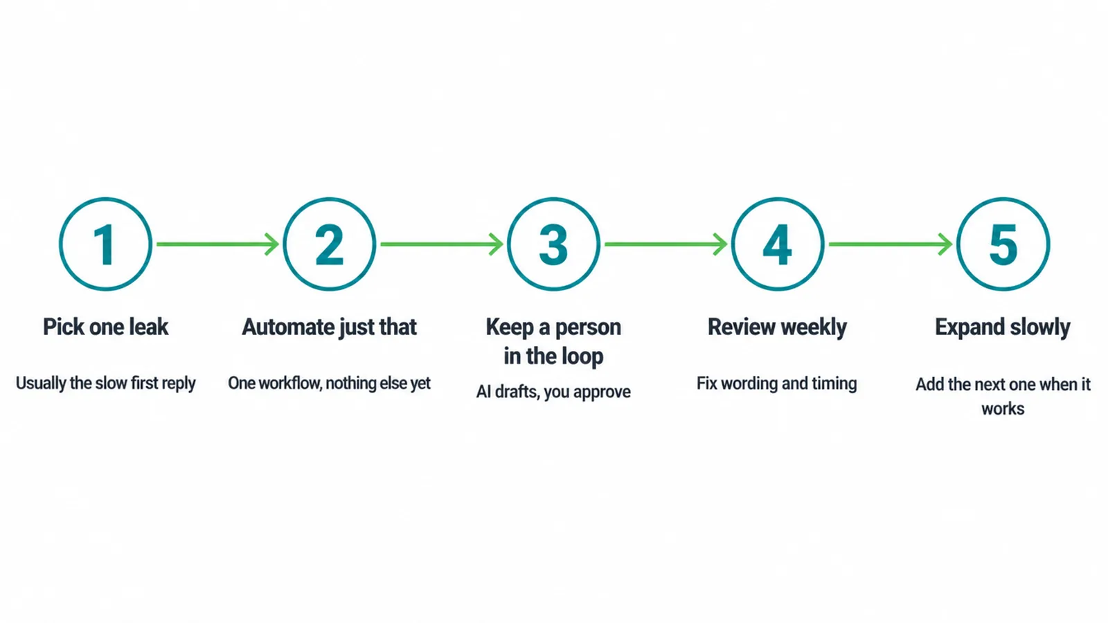 Five step path for starting AI sales automation safely, one workflow at a time