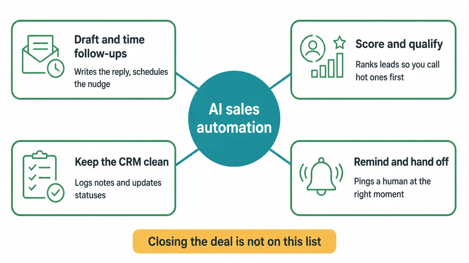 Hub diagram of the four jobs AI sales automation does day to day