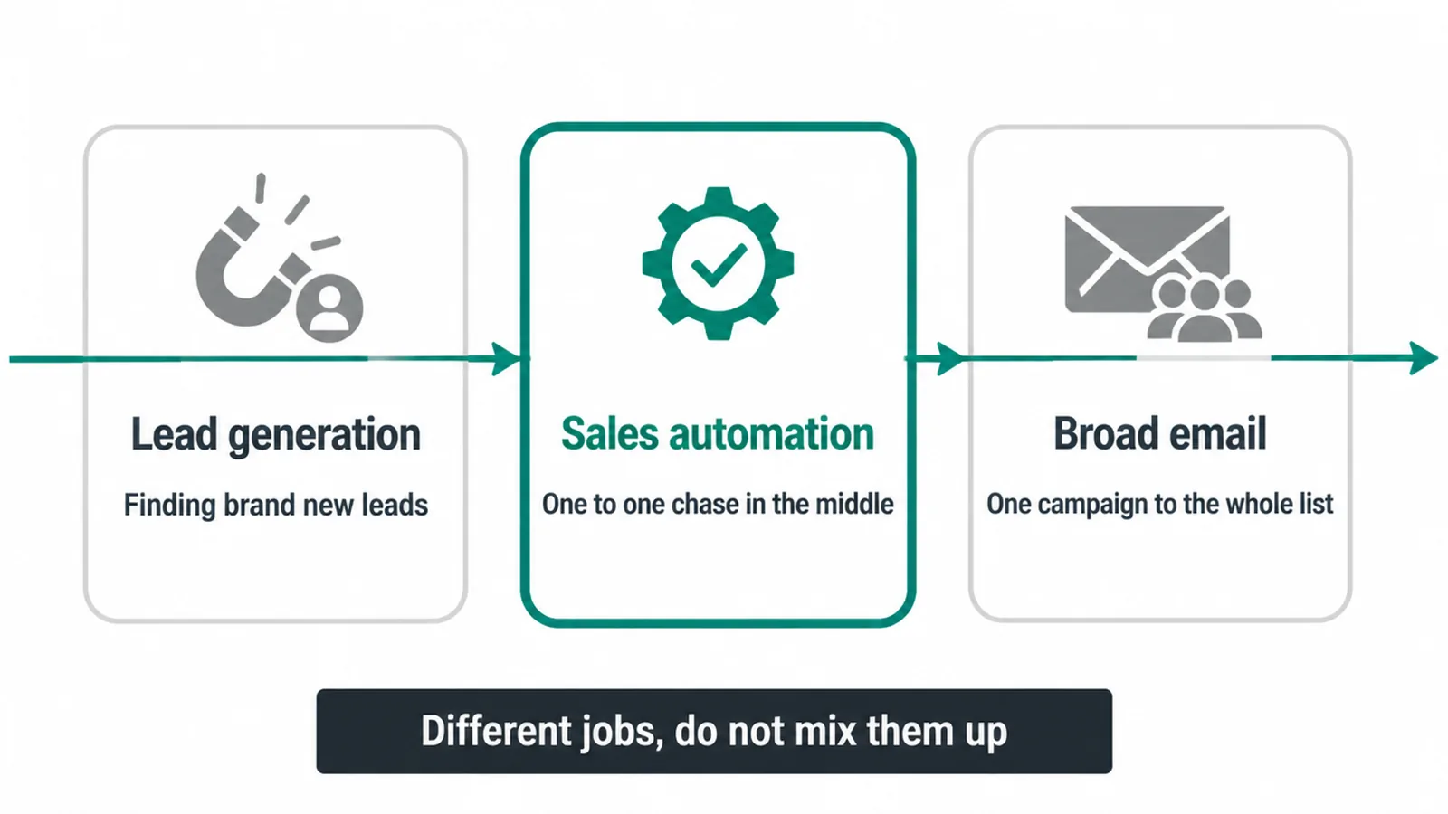 Diagram showing sales automation sitting between lead generation and broad email campaigns