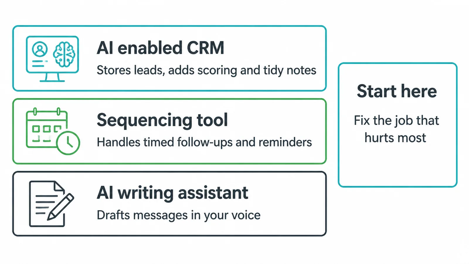 Stack diagram of the three tool types used for AI sales automation