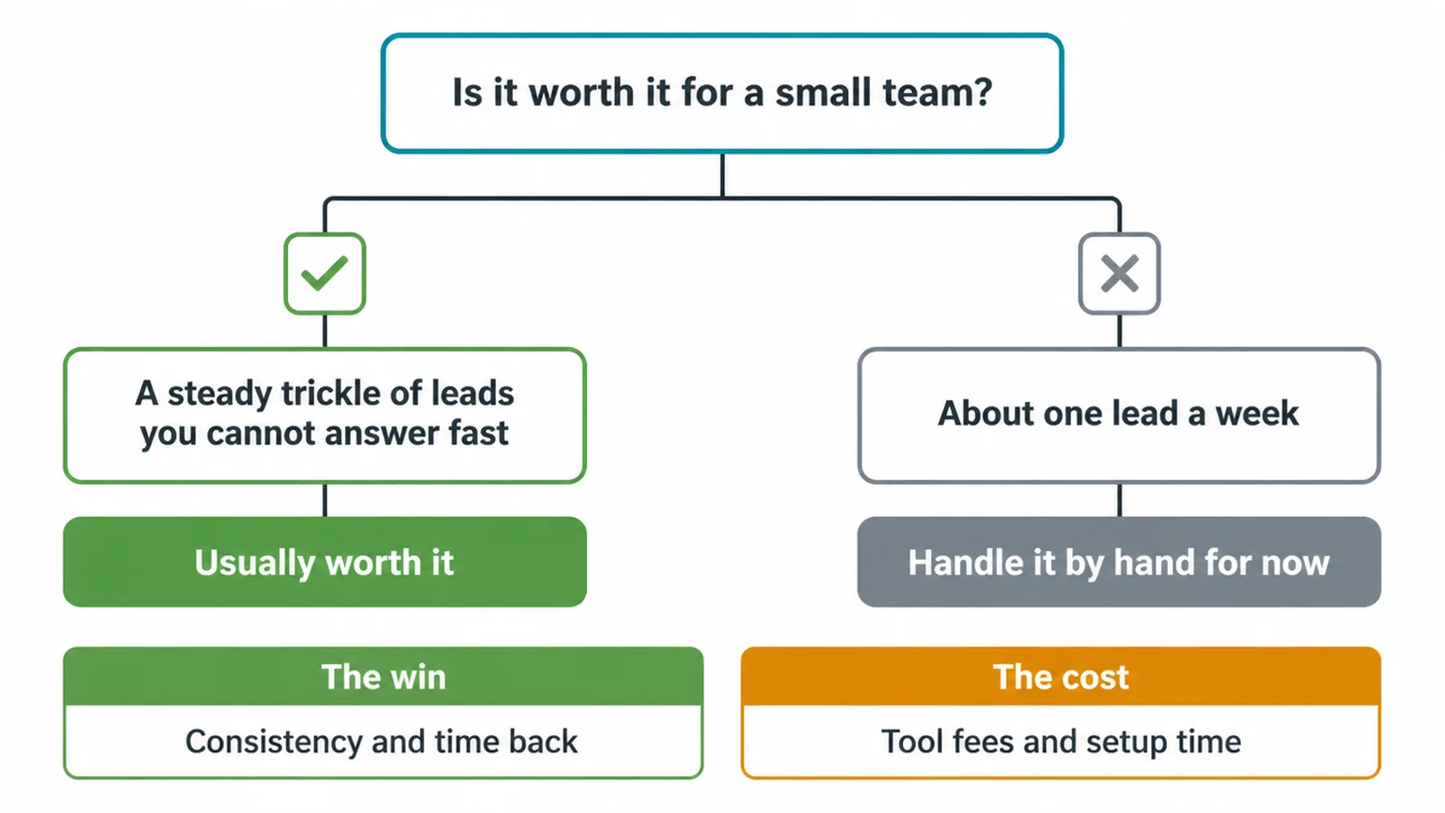 Decision tree showing when AI sales automation is worth it for a small team