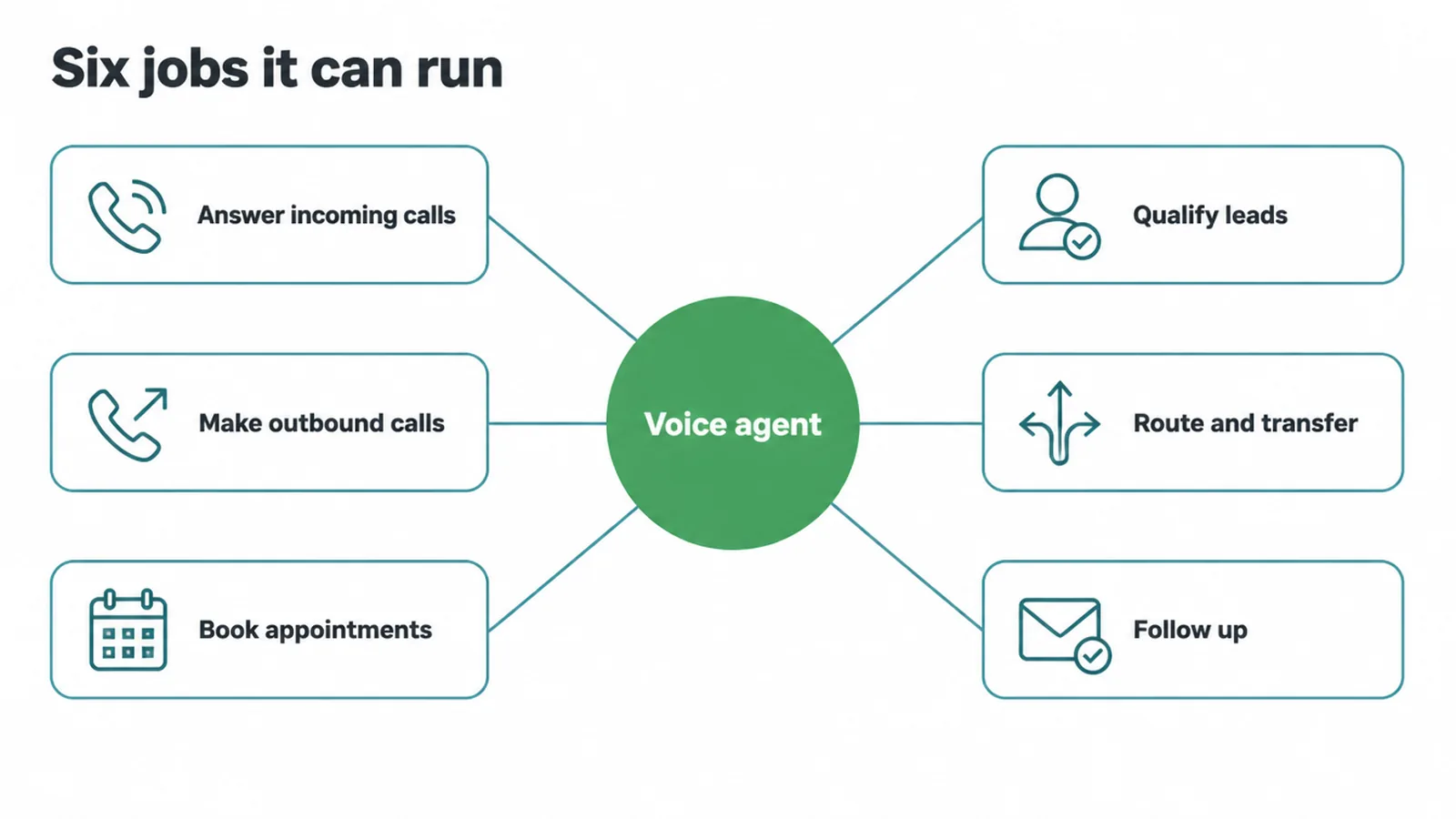 Hub diagram showing six jobs a voice agent can run, from answering calls to following up