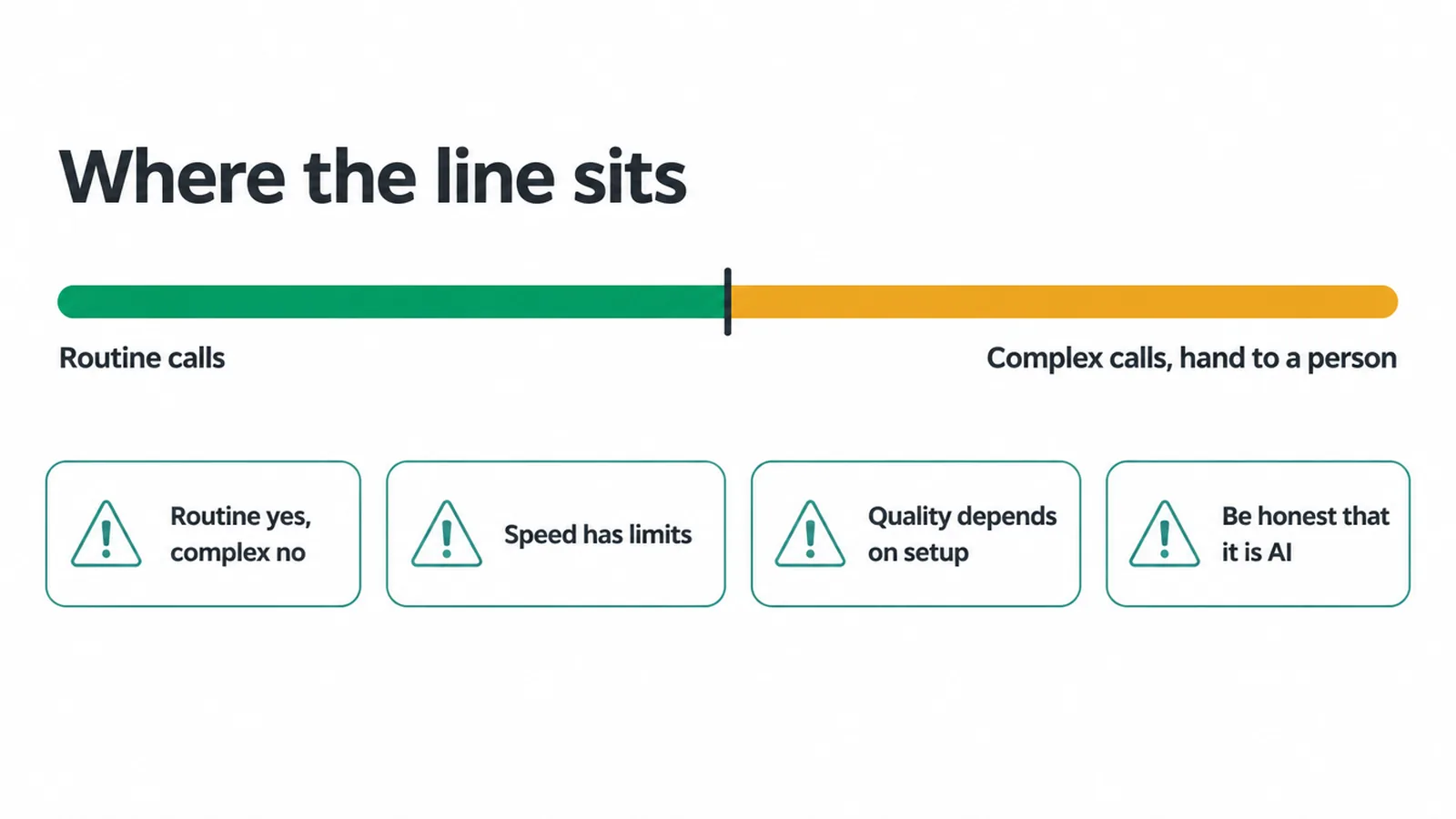 Scale showing routine calls on one side and complex calls handed to a person on the other