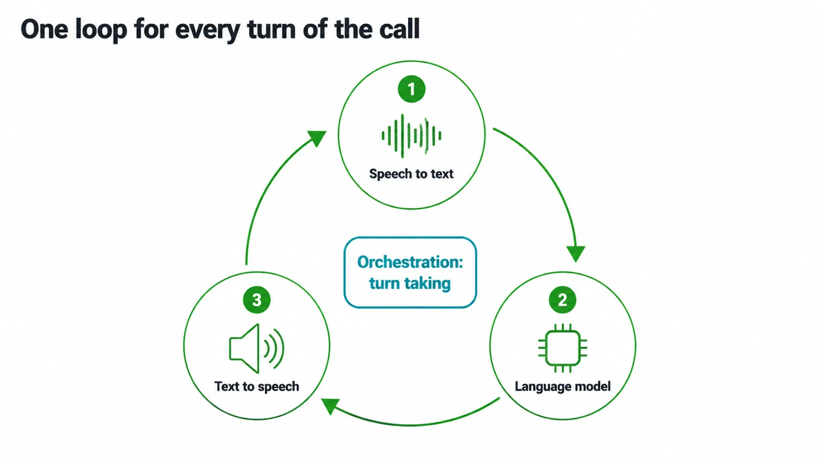 Loop diagram of the three steps a voice agent repeats on every turn of a call