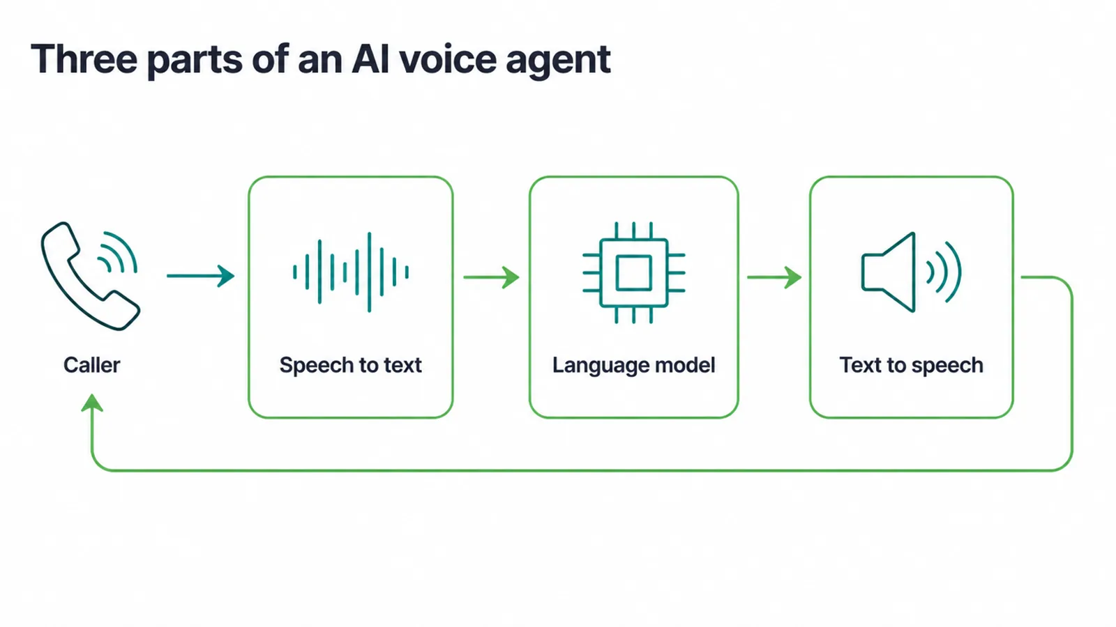 Diagram showing a caller feeding into speech to text, a language model, then text to speech