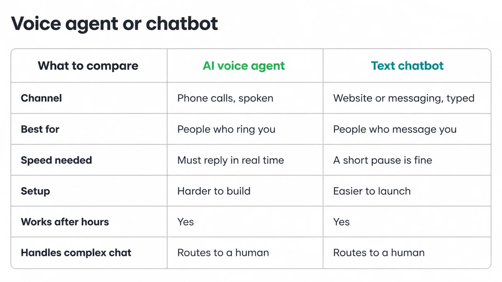 Table comparing an AI voice agent and a text chatbot across six points