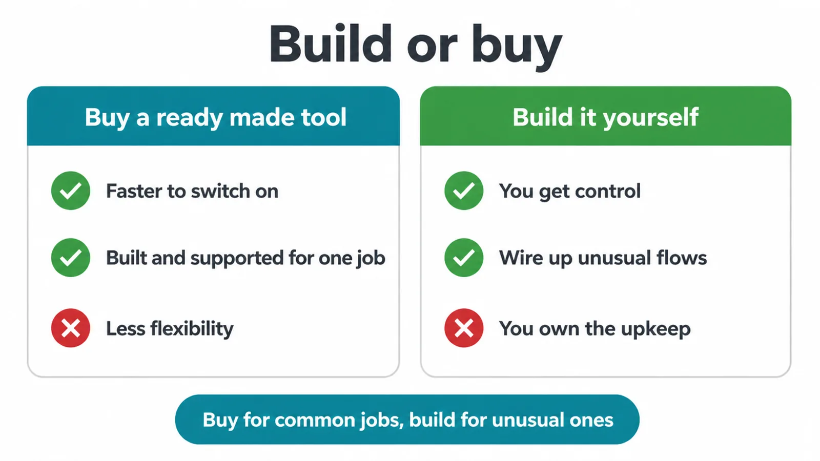 Side by side comparison of buying a ready-made tool versus building the workflow yourself