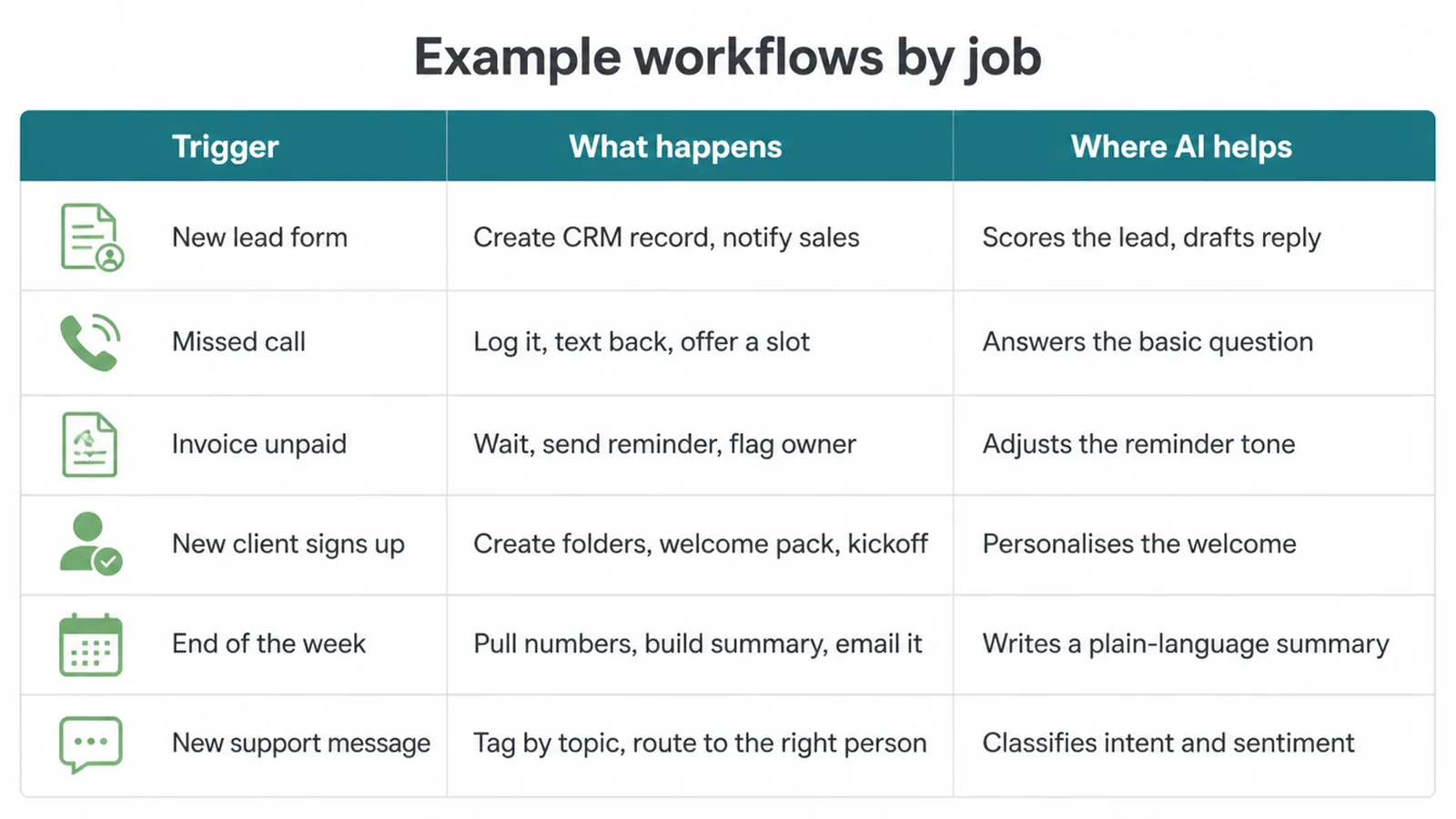 Table of six example workflows showing the trigger, what happens, and where AI helps
