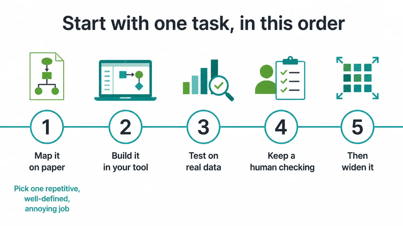 Five step process: map it, build it, test on real data, keep a human checking, then widen it
