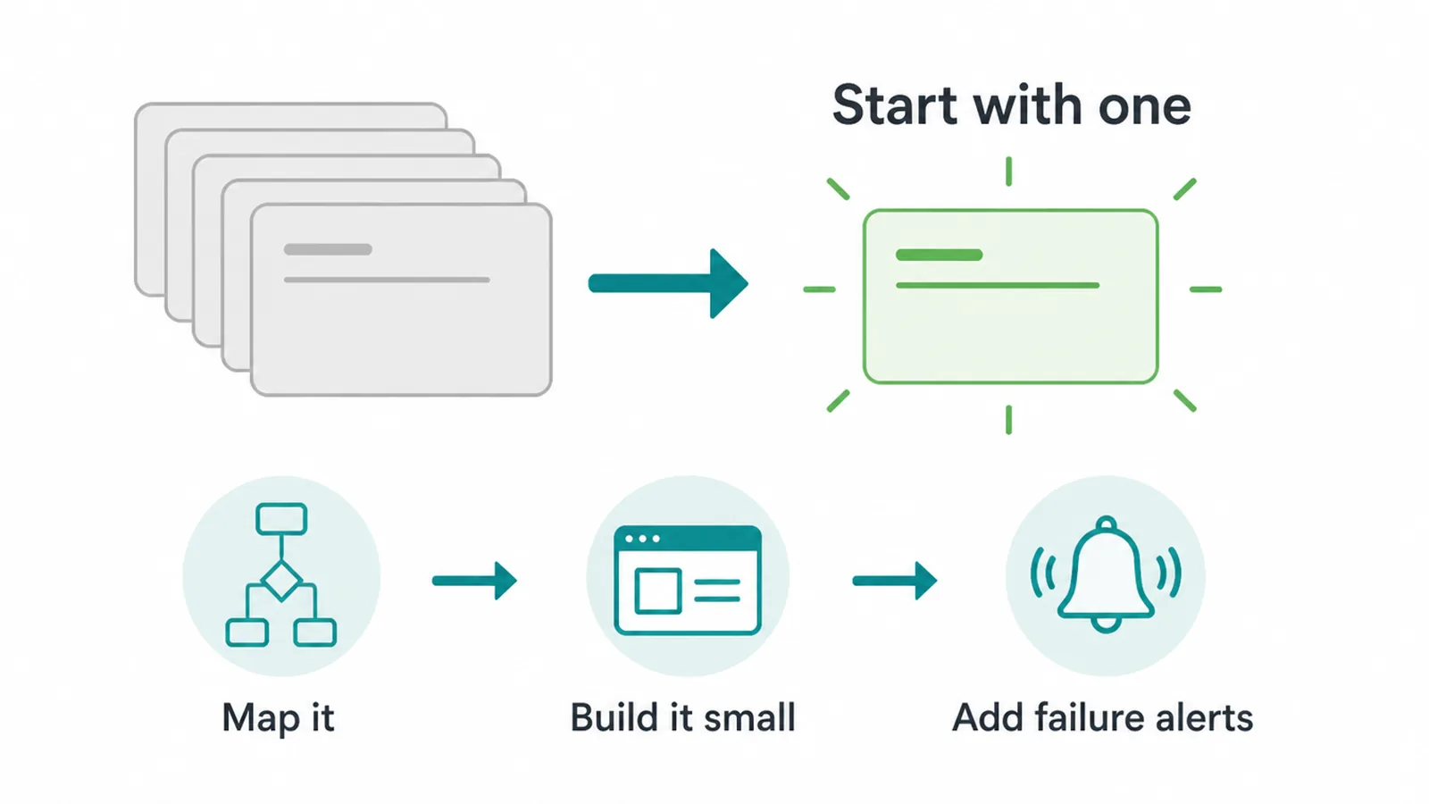 One task lifted out of a stack, then mapped, built small and given failure alerts.