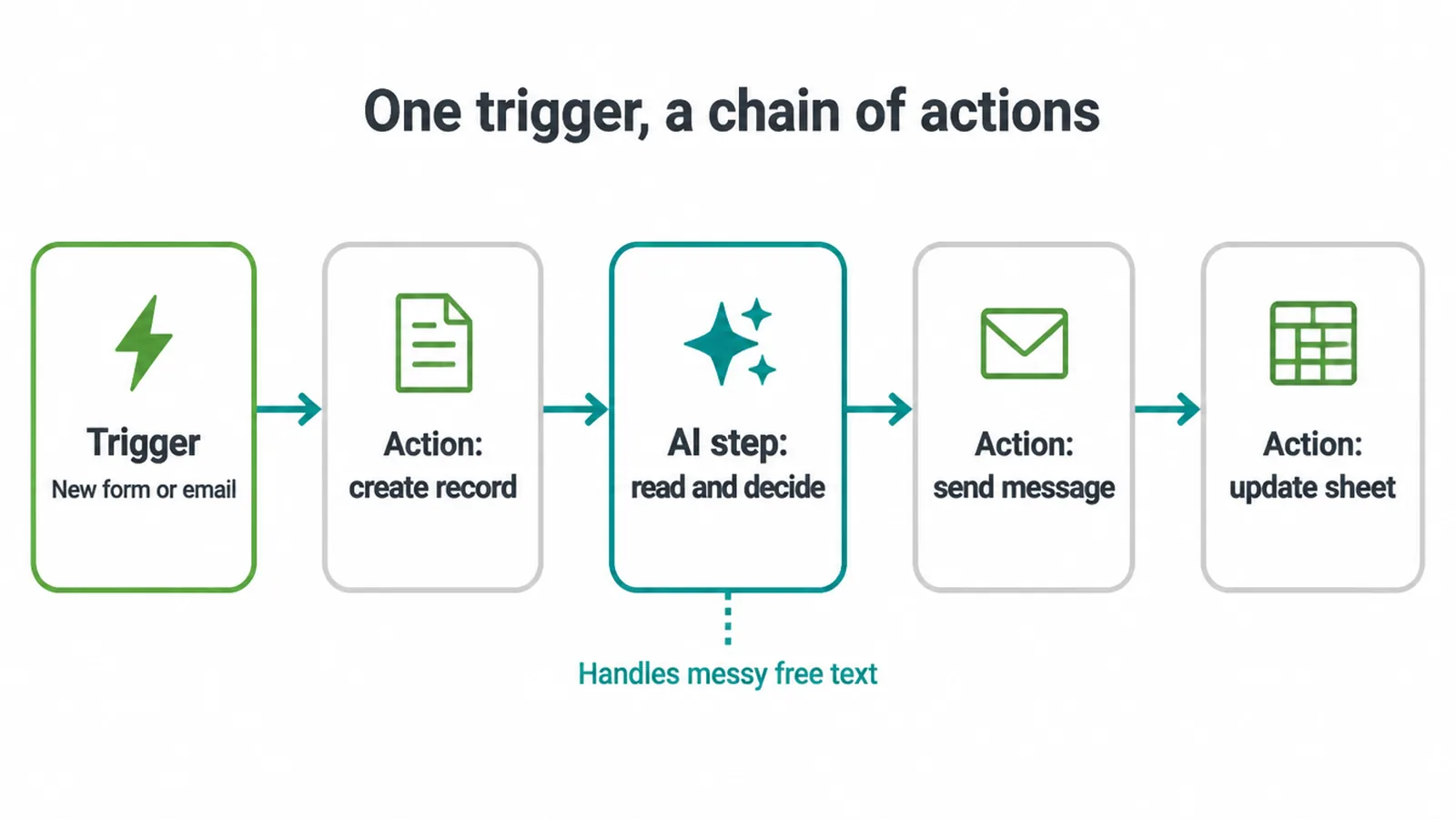 Diagram of a trigger leading to a chain of actions with one AI step in the middle
