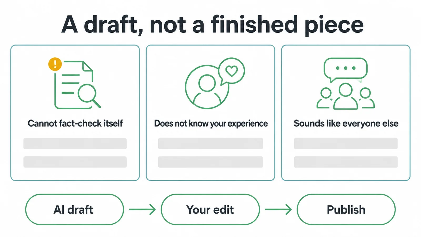Three reasons an AI draft is not finished, above a flow from AI draft to your edit to publish