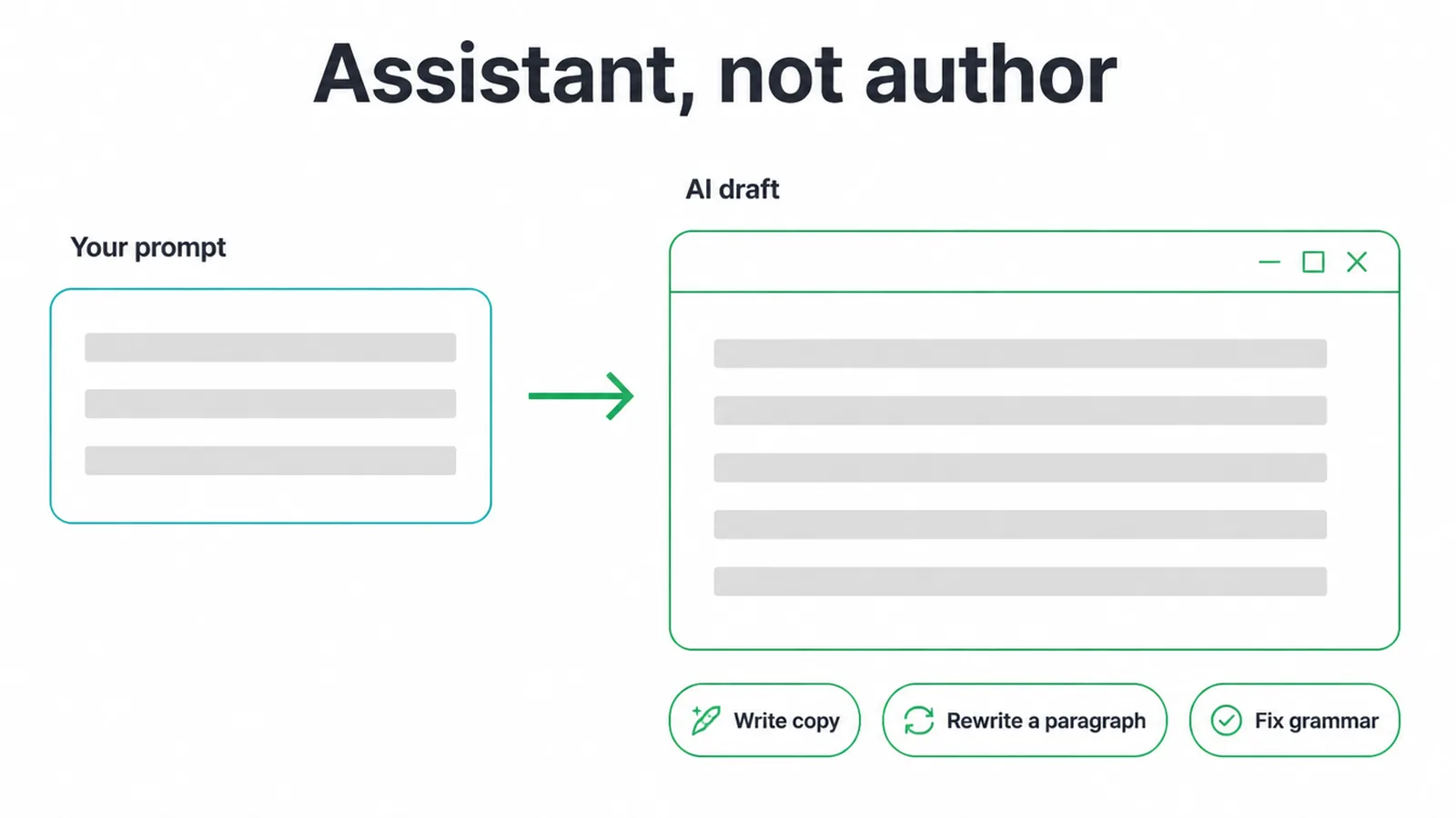 Diagram of a prompt box feeding an AI draft panel, with chips for writing, rewriting and fixing grammar