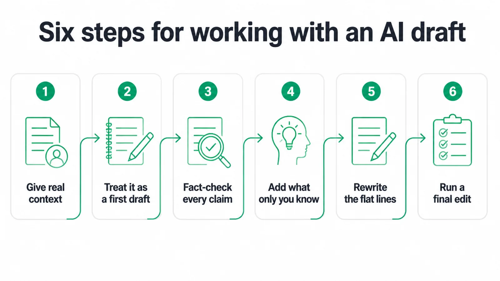 Six numbered steps for turning an AI draft into a finished piece of writing