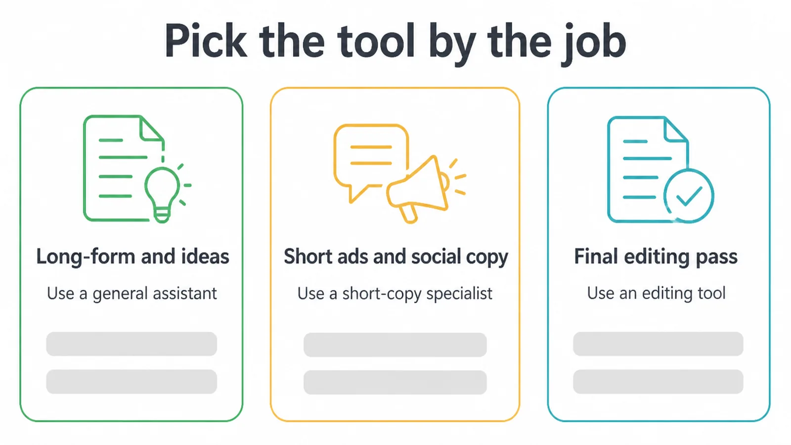 Three columns matching a writing job to the type of AI tool that suits it