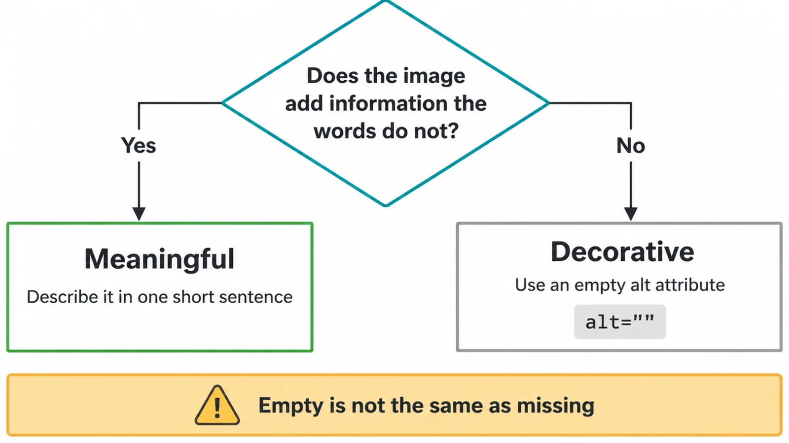 Flowchart deciding if an image is meaningful or decorative.