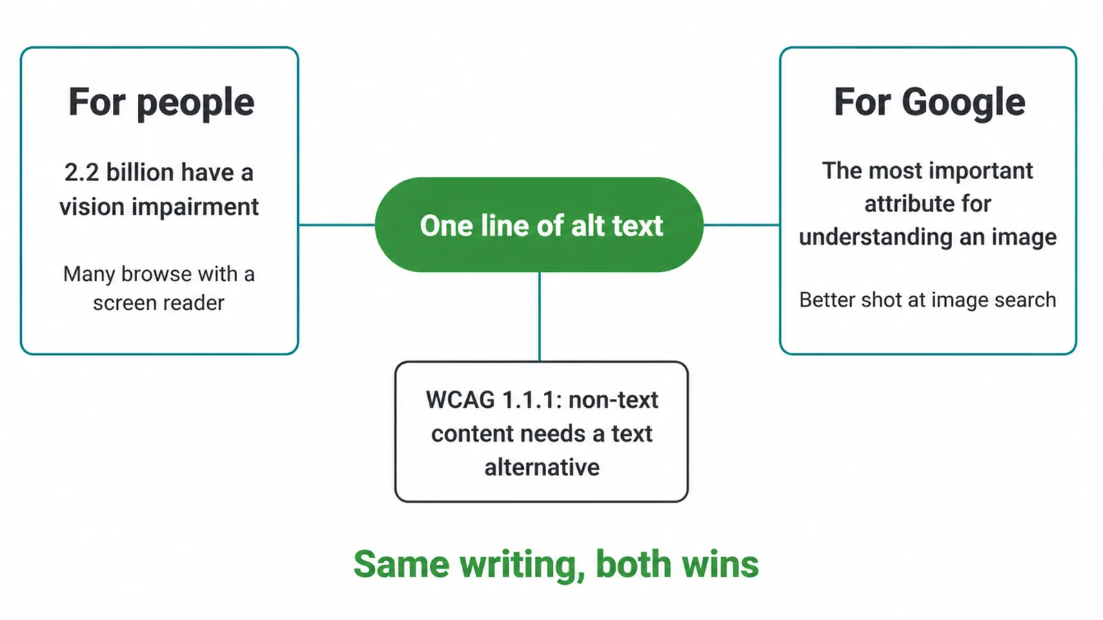 Diagram showing one line of alt text serving both people and Google.