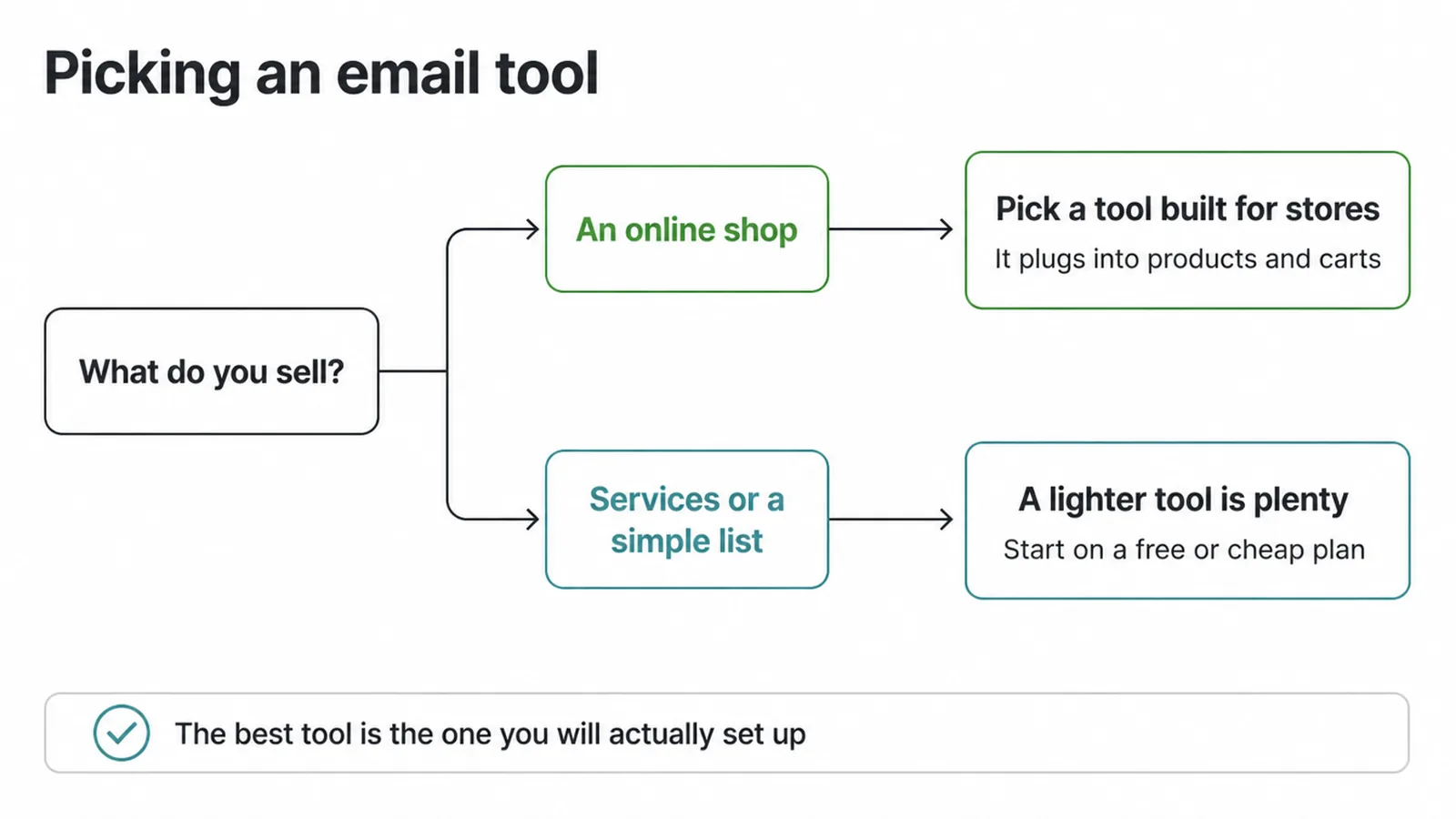 Decision tree showing which type of email tool suits a shop and which suits a simple list