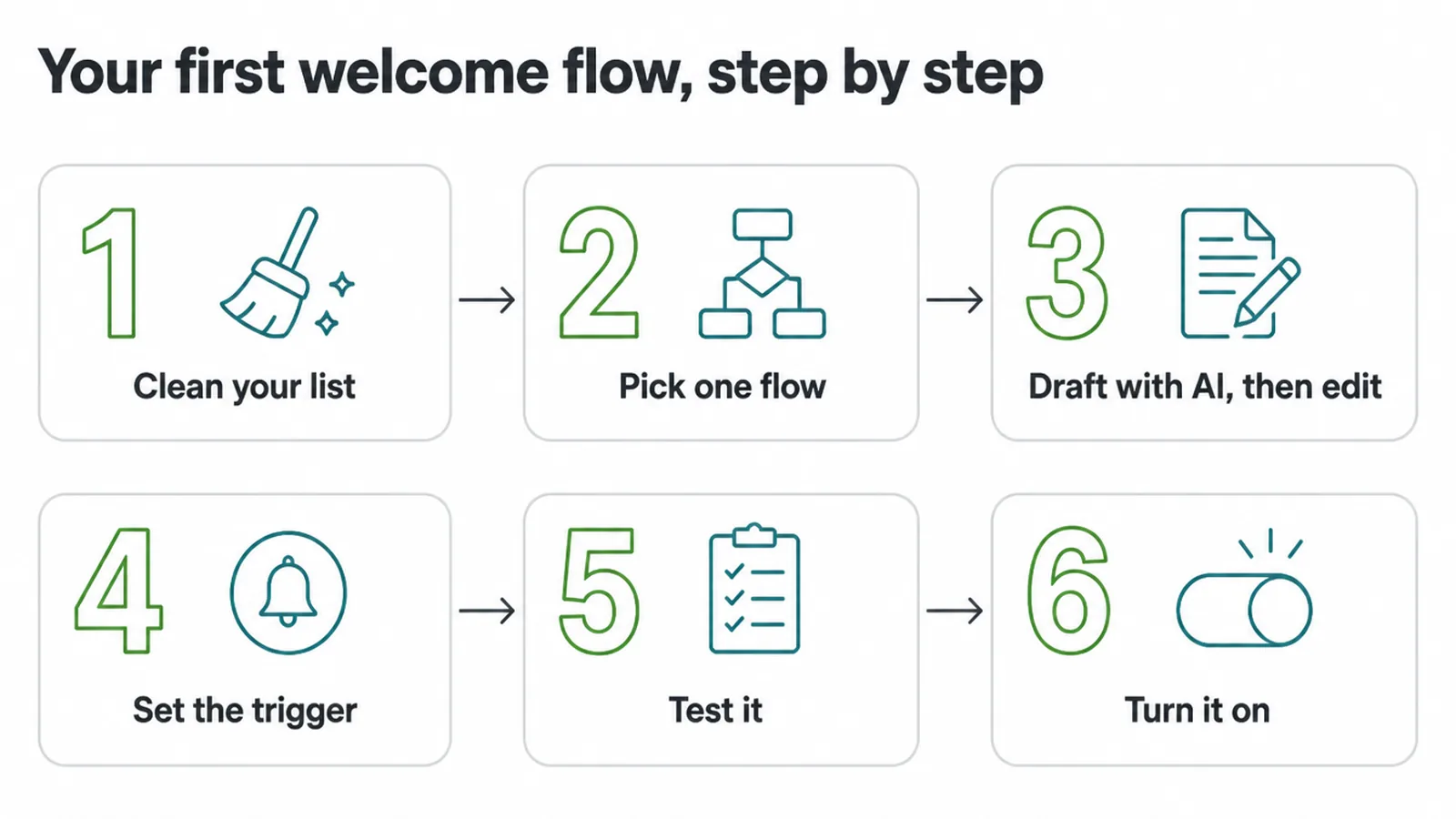 Six numbered steps for building your first welcome flow, from cleaning the list to turning it on