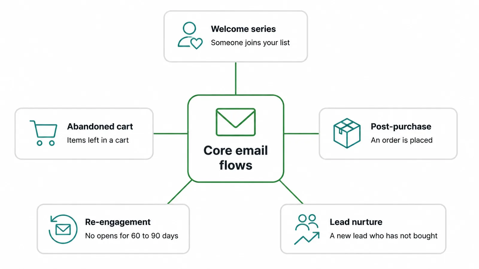 Hub diagram of five core email flows and the action that triggers each one