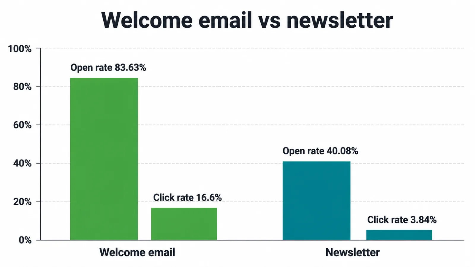 Bar chart comparing welcome email open and click rates with newsletter open and click rates