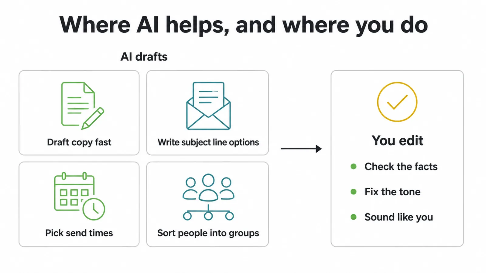 Diagram of the four jobs AI drafts and the three checks you make when you edit