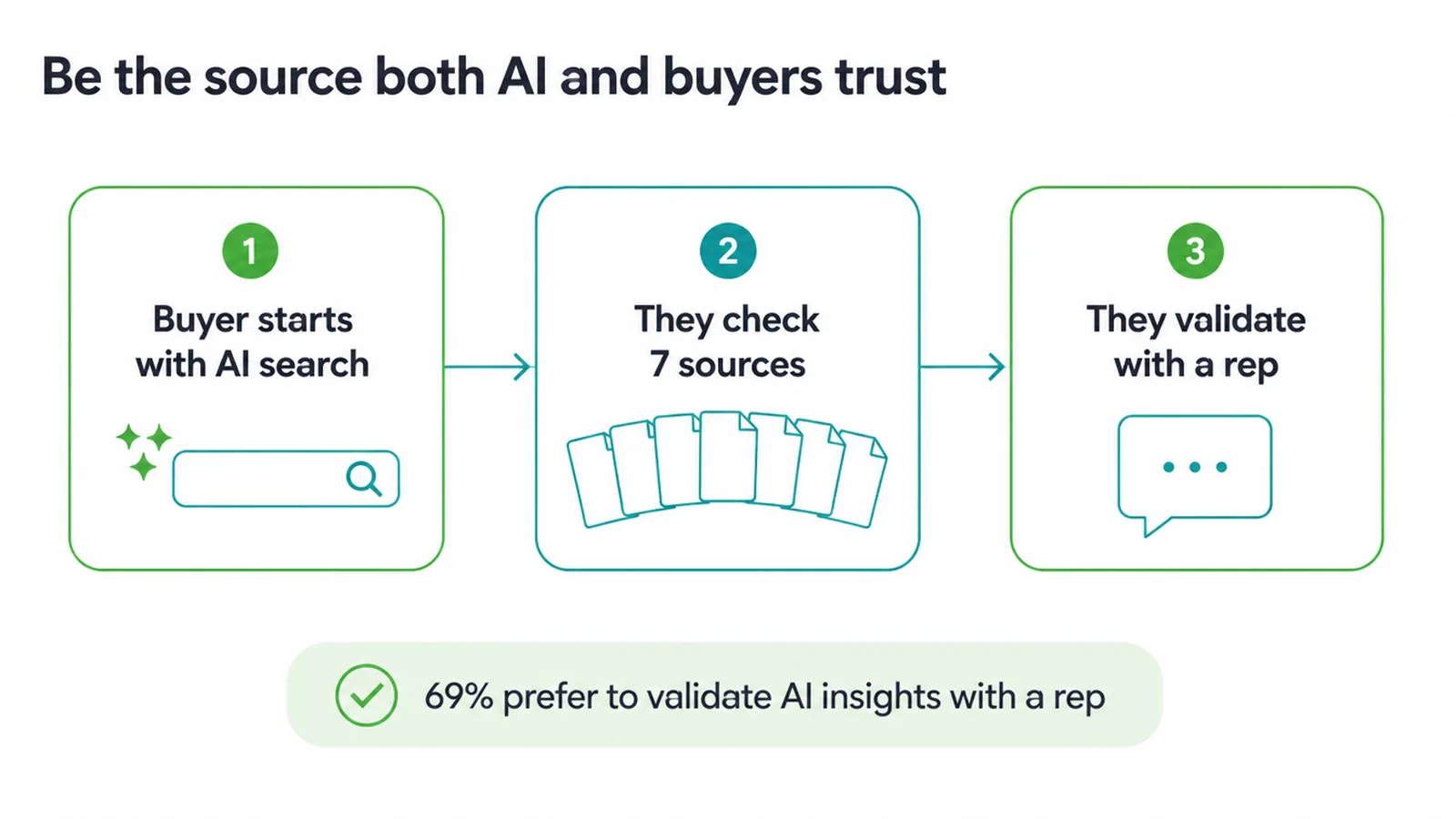 Flow showing a buyer starting with AI search, checking 7 sources, then validating with a sales rep.
