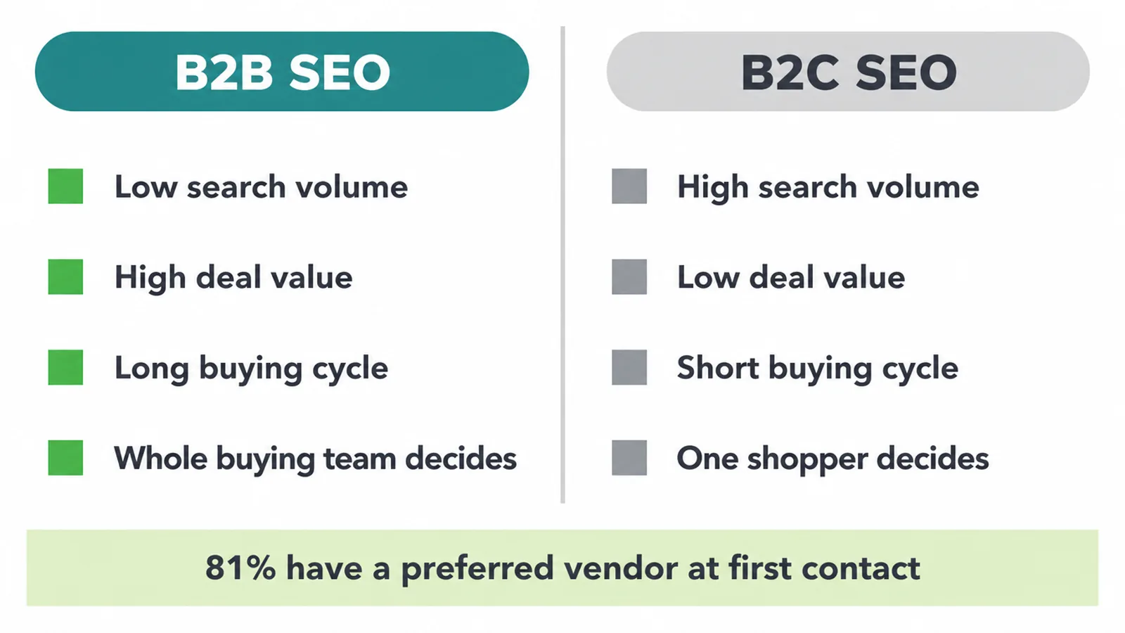 Side by side comparison of B2B SEO and B2C SEO on volume, deal value, cycle length and who decides.