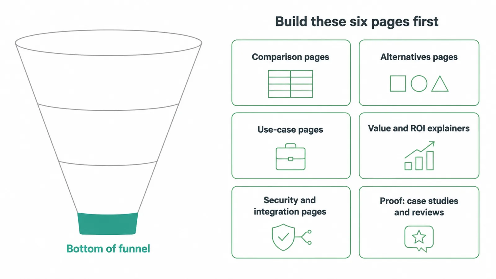 Funnel graphic listing the six bottom-of-funnel page types to build first, from comparisons to proof.