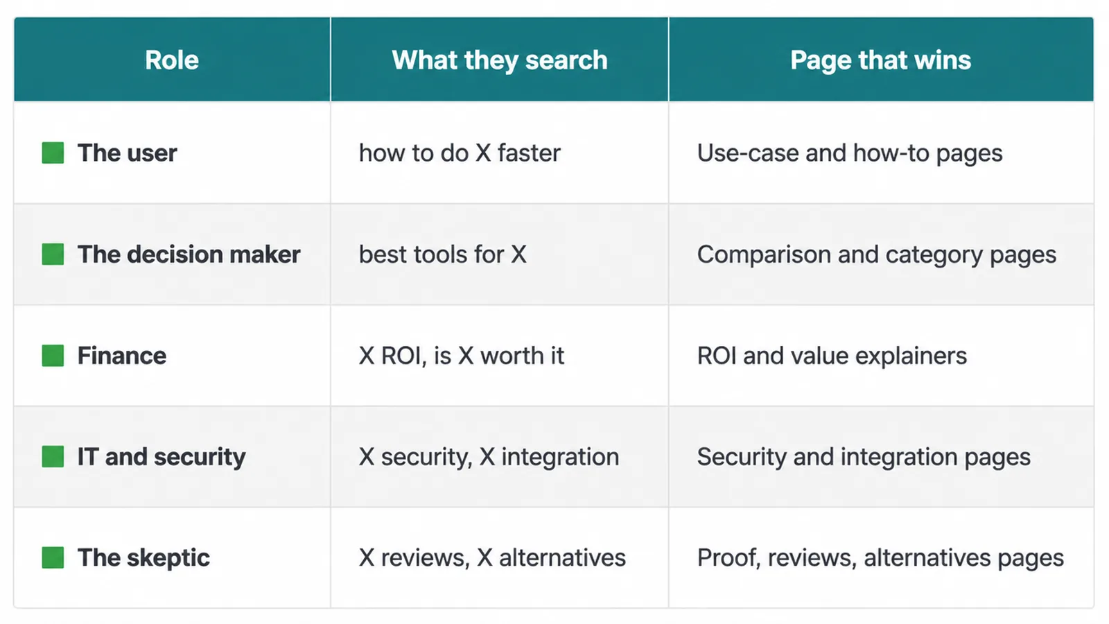 Table matching five B2B buying roles to what they search and the page type that wins each one.