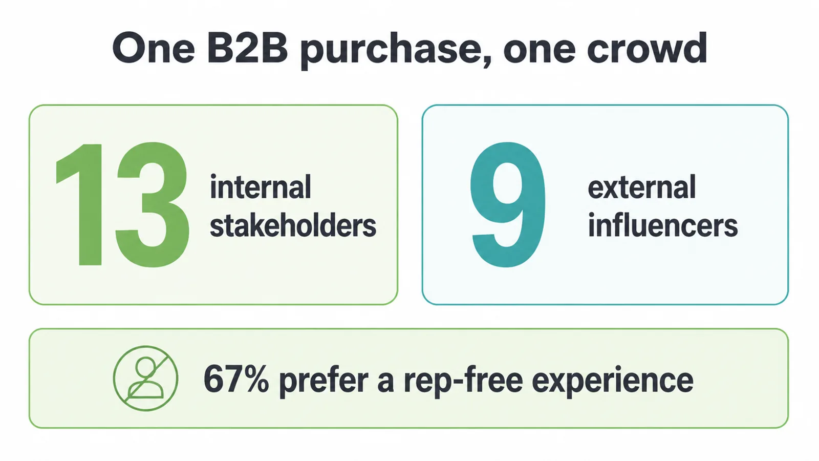 Diagram showing 13 internal stakeholders and 9 external influencers in one B2B buying decision.