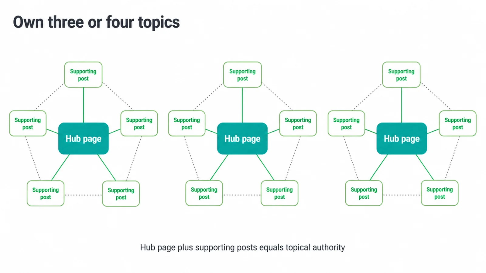 Cluster diagram showing hub pages linked to supporting posts to build topical authority.