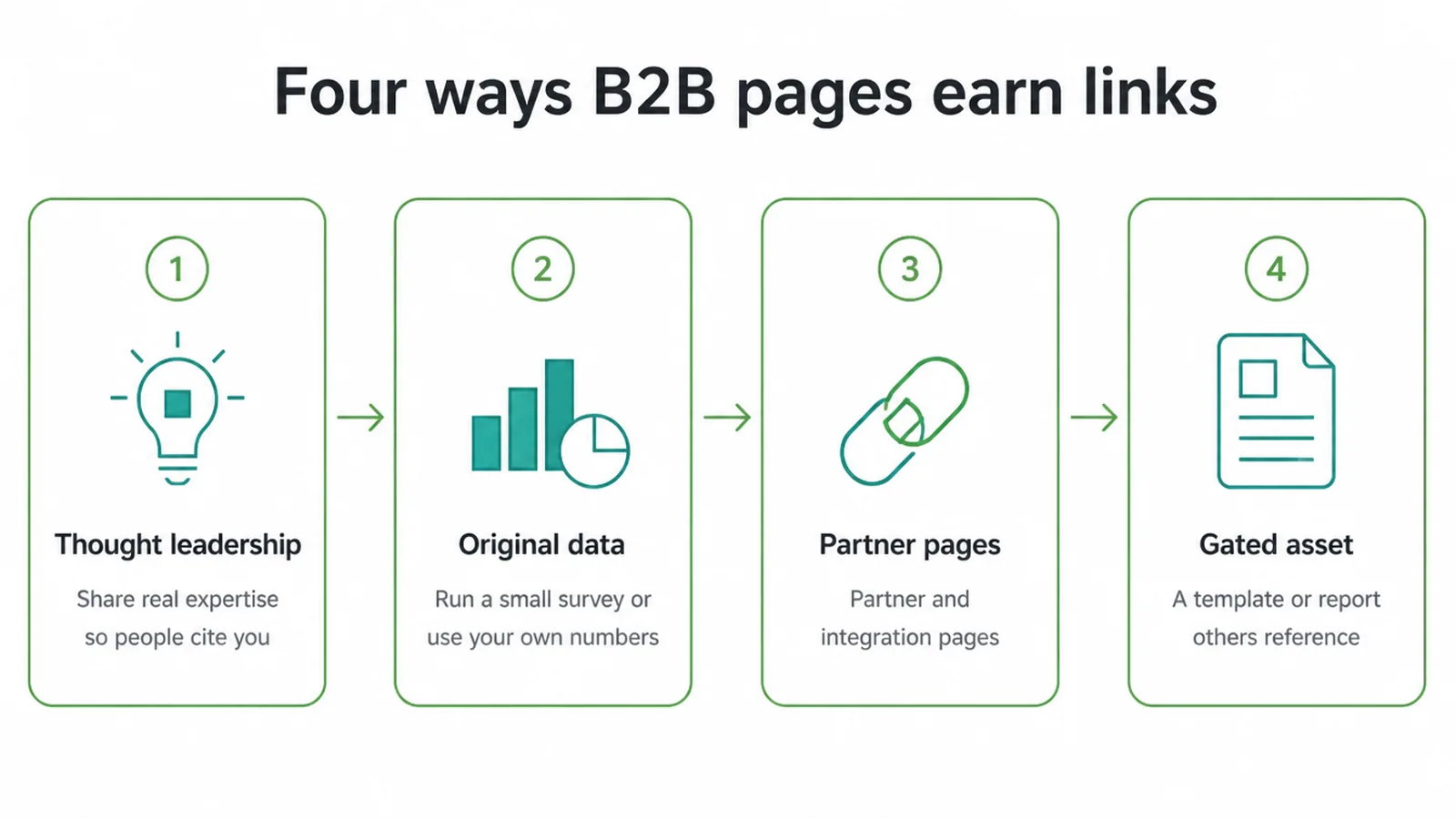 Four-step flow of ways B2B pages earn links
