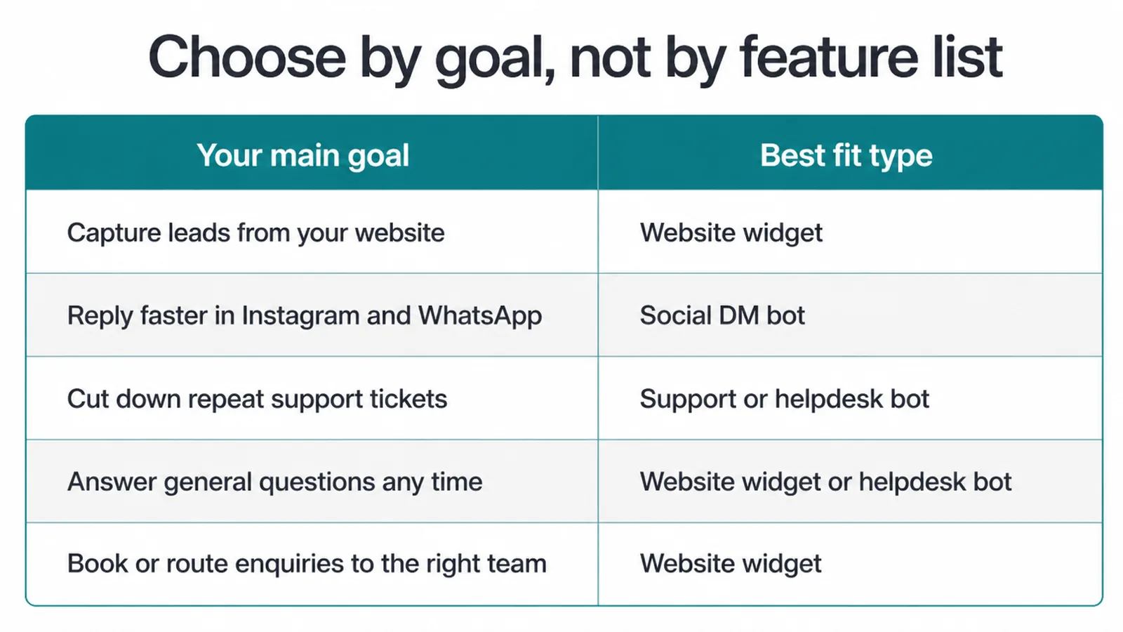 Table matching five business goals to the best fit chatbot type