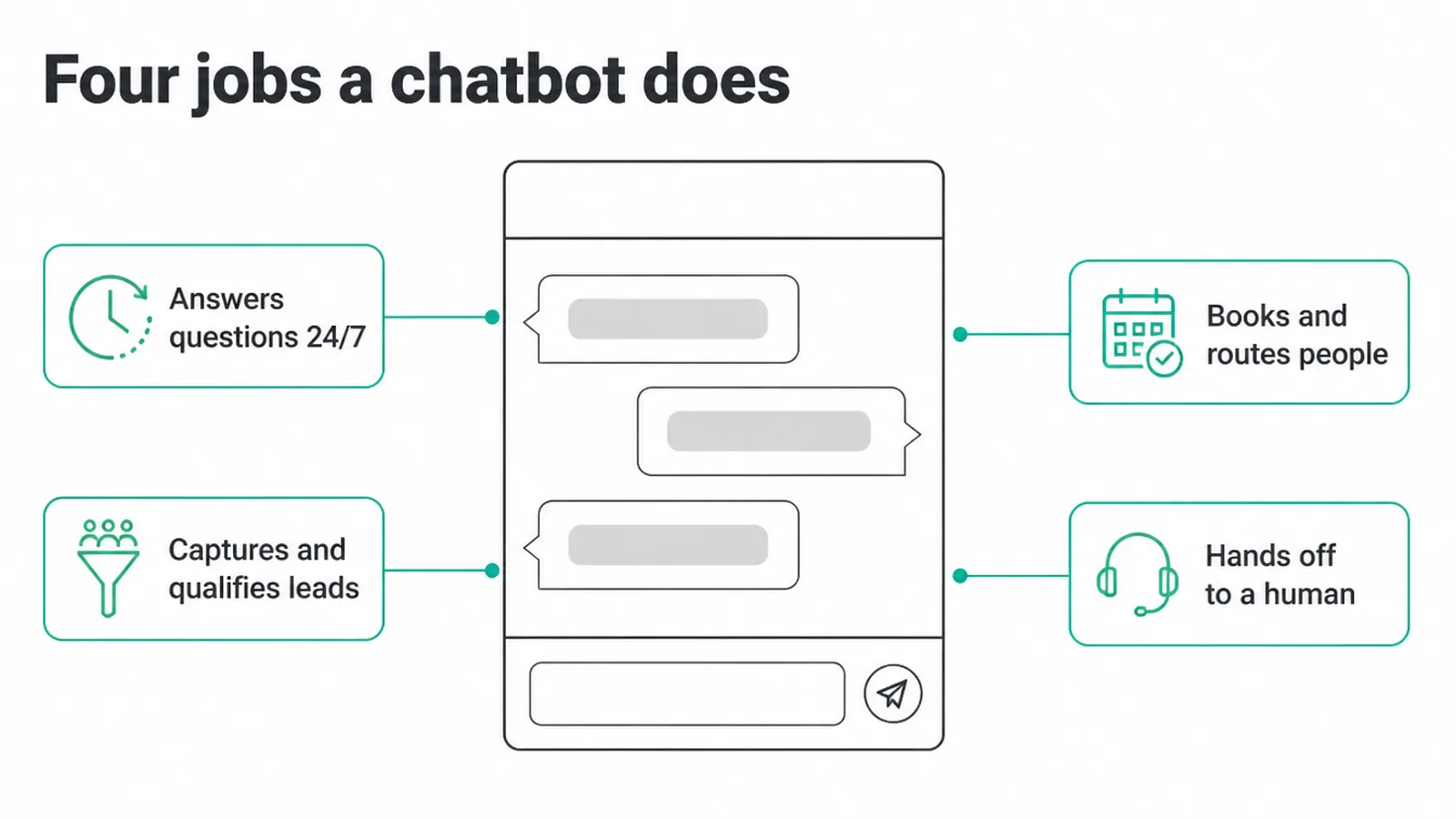 Chat widget wireframe showing the four jobs a business chatbot does