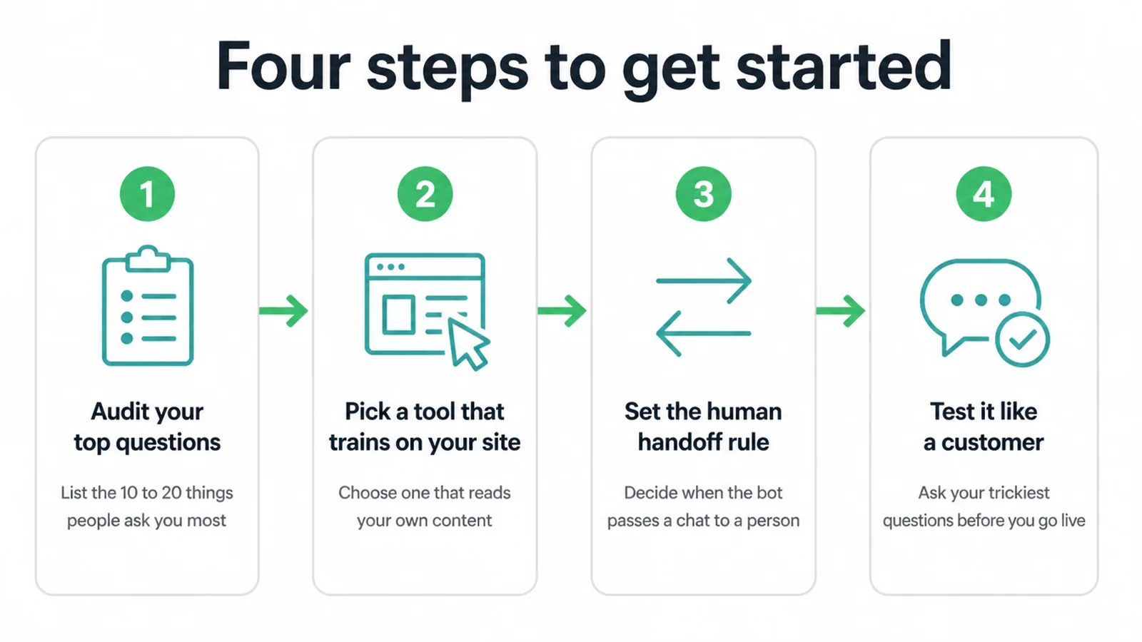 Four step flow for setting up a business chatbot