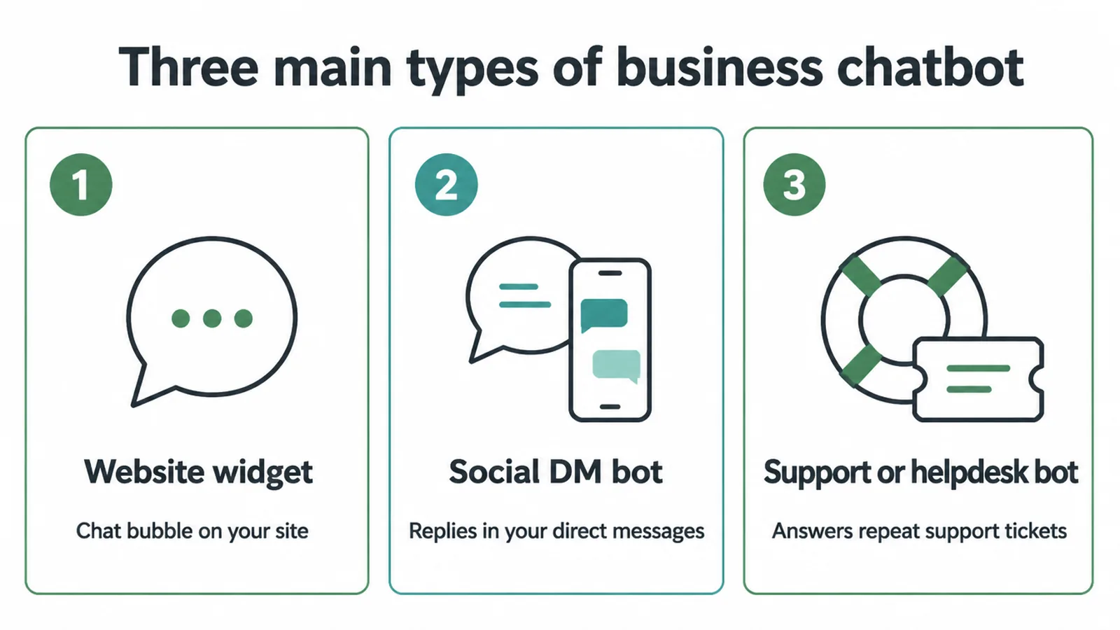 Three columns comparing a website widget, a social DM bot and a helpdesk bot