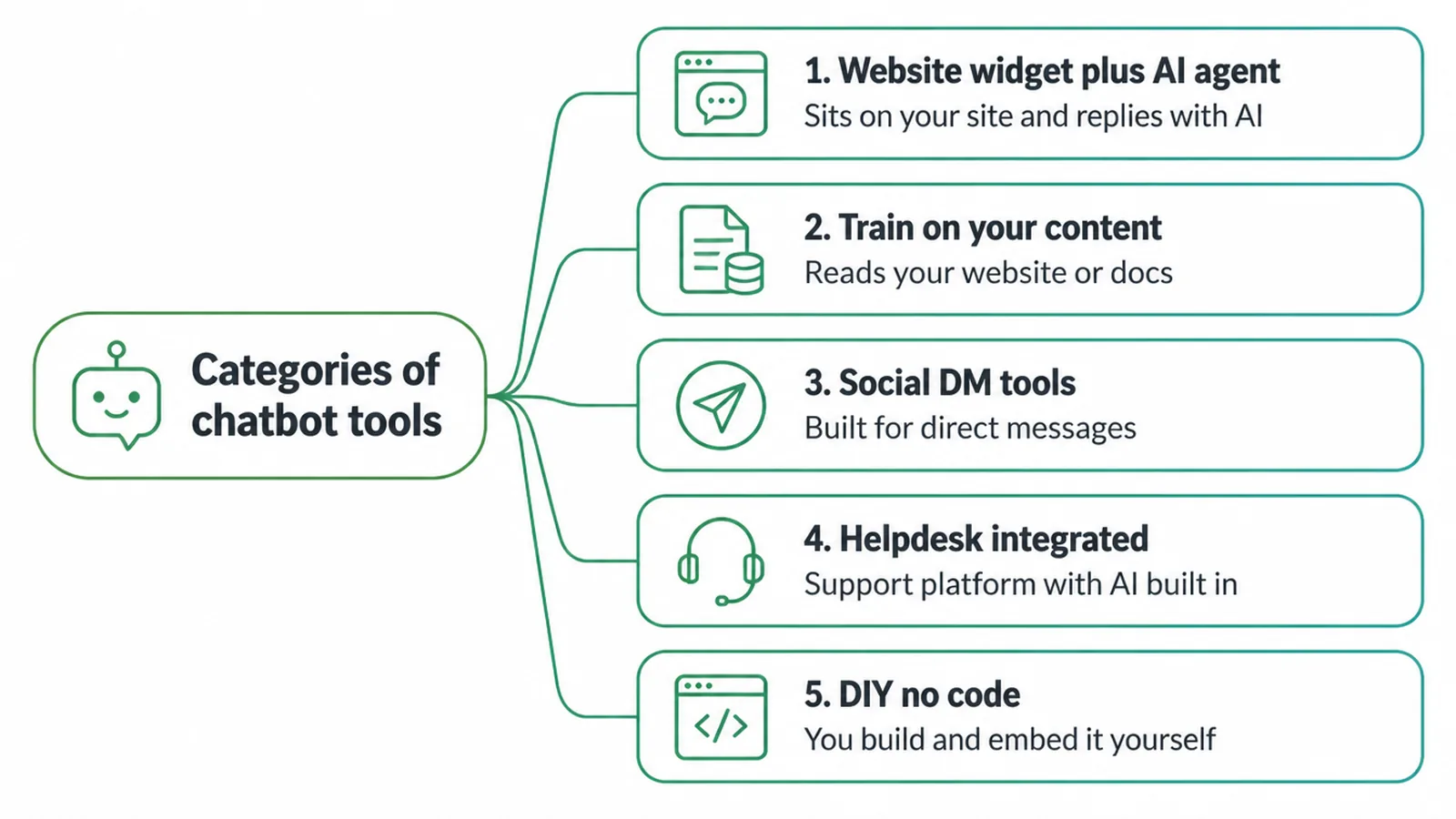 Tree diagram showing five categories of chatbot tools you will see while shopping