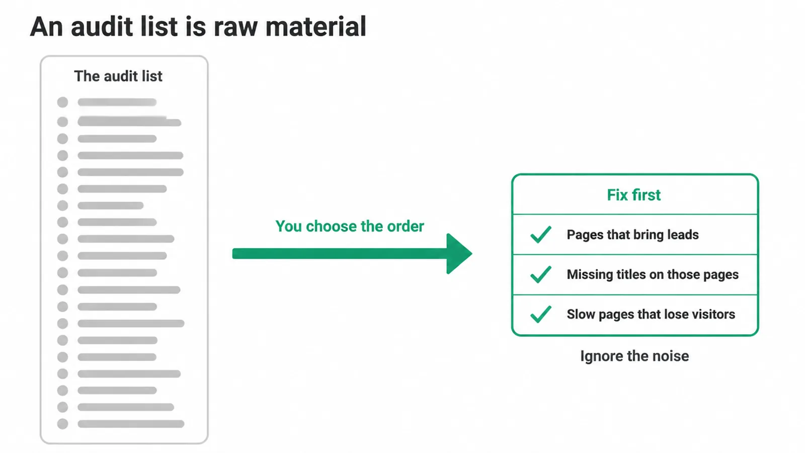 A long audit list on the left narrowing to three items to fix first.