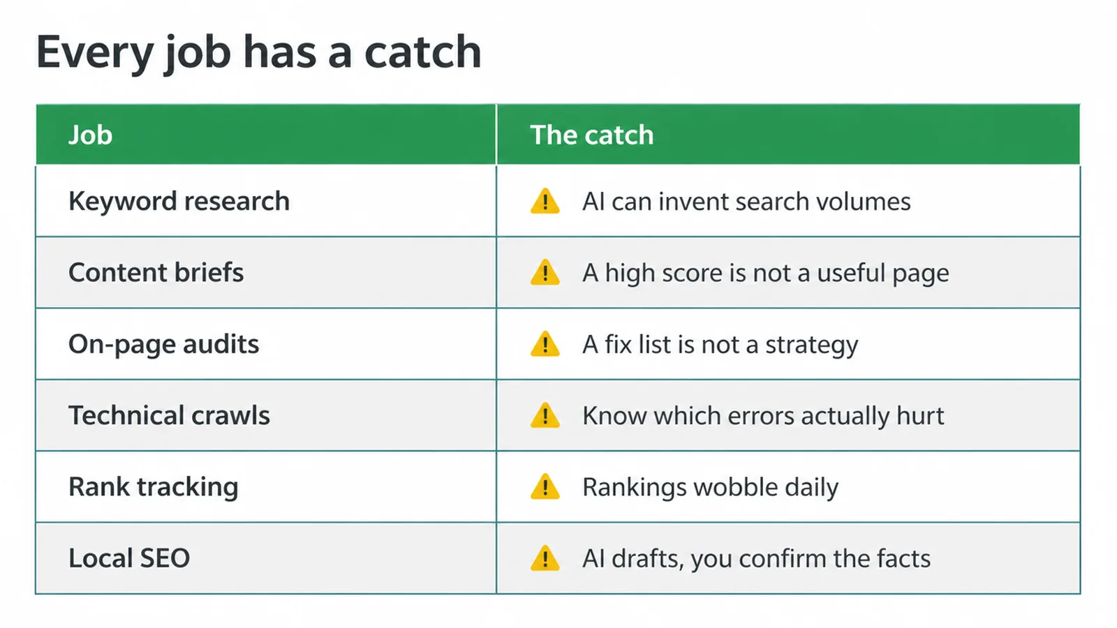 Table listing six SEO jobs beside the catch that comes with each one.