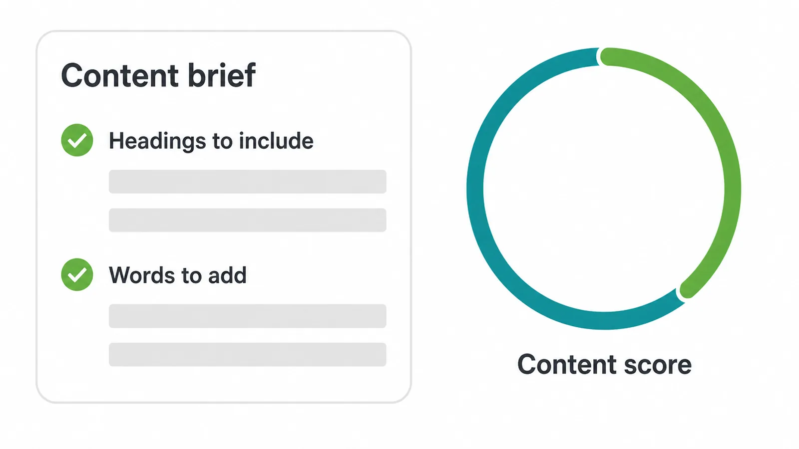 Mockup of a content brief panel with a checklist and a content score ring.