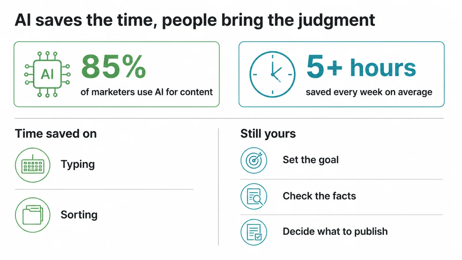 Stat panel: 85% of marketers use AI for content and it saves 5+ hours a week.