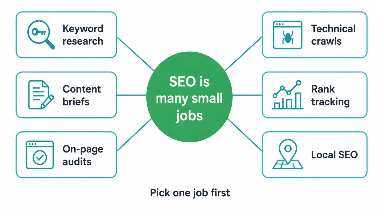 Hub diagram showing the six SEO jobs an AI tool can help with.