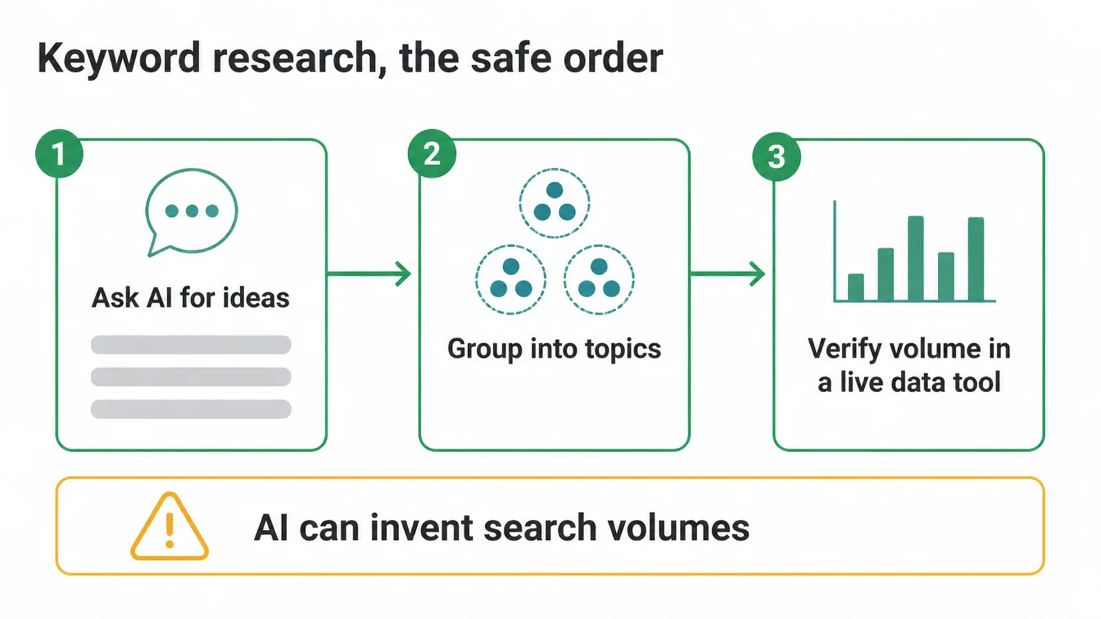 Three step flow: ask AI for ideas, group into topics, verify the volume.