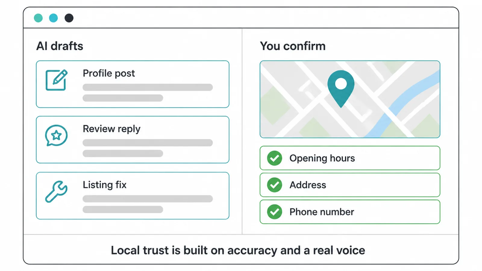 Mockup of AI drafted local posts and replies beside a checklist of facts to confirm.